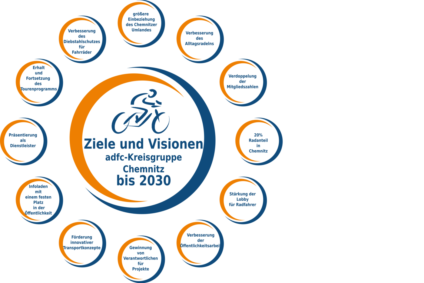 Ziele und Visionen 2030
